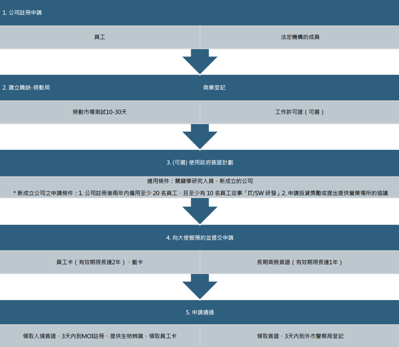 新成立公司申請簽證流程