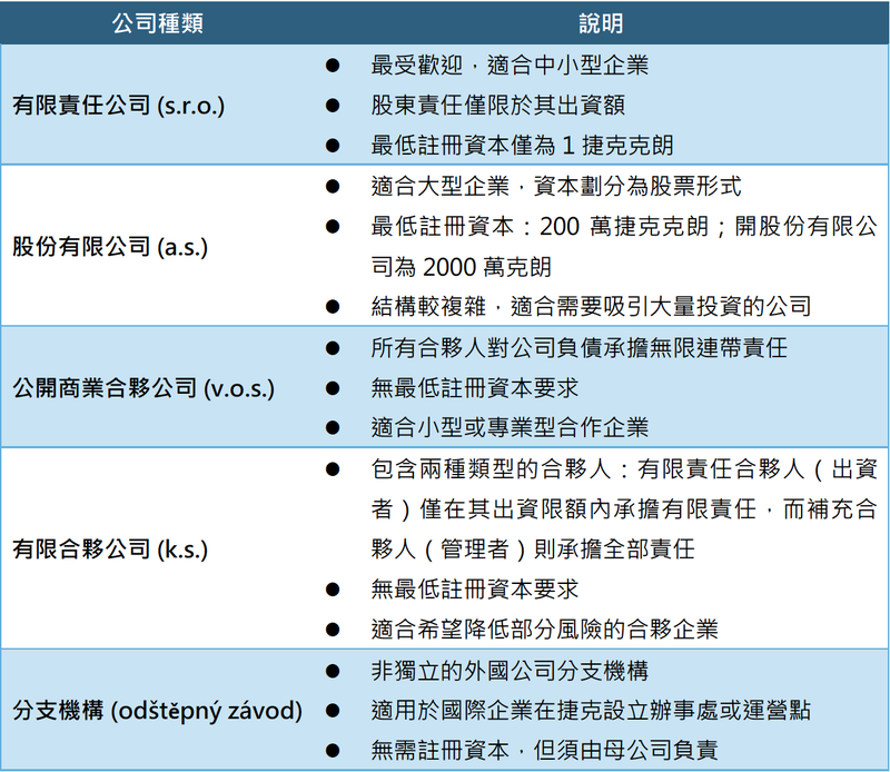 捷克公司註冊種類