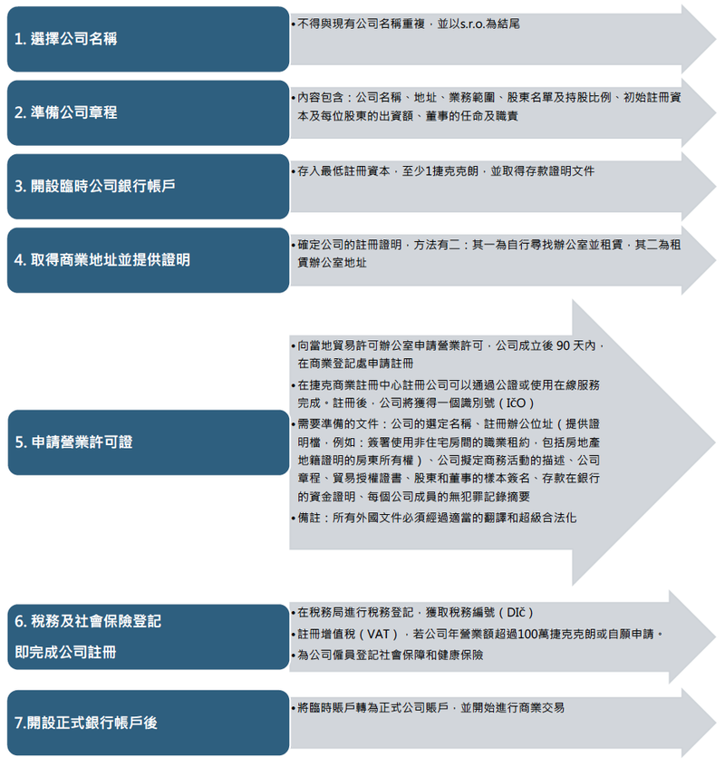 公司註冊流程