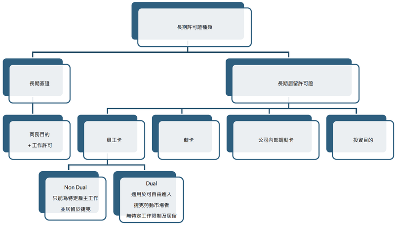 簽證種類